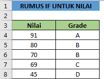Menggunakan Rumus IF Bertingkat Untuk Menghitung Nilai Siswa Dalam Excel